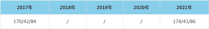 2021年遼寧工程技術(shù)大學(xué)MEM復(fù)試分數(shù)線（含2017-2020歷年分數(shù)線）