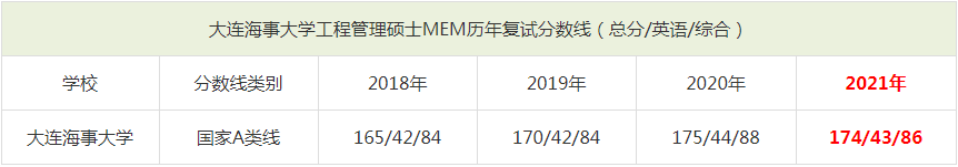 2021年大連海事大學MEM復試分數線（含2018-2020歷年分數線）