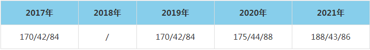 2021年東北林業大學MEM復試分數線（含2017-2020歷年分數線）