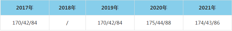 2021年河南財經政法大學MEM復試分數線（含2017-2020歷年分數線）
