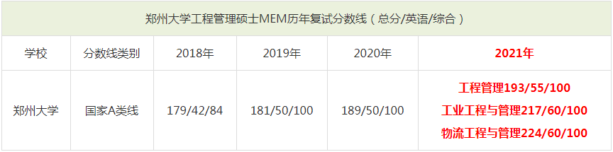 2021年鄭州大學MEM復試分數線（含2018-2020歷年分數線）