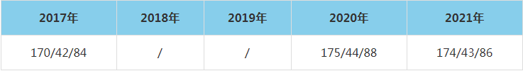 2021年太原理工大學MEM復試分數線（含2017-2020歷年分數線）