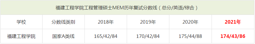 2021年福建工程學院MEM復試分數(shù)線（含2018-2020歷年分數(shù)線）