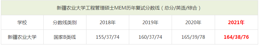 2021年新疆農(nóng)業(yè)大學(xué)MEM復(fù)試分?jǐn)?shù)線（含2018-2020歷年分?jǐn)?shù)線）