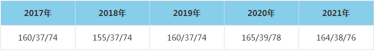 2021年內蒙古科技大學MEM復試分數線（含2017-2020歷年分數線）