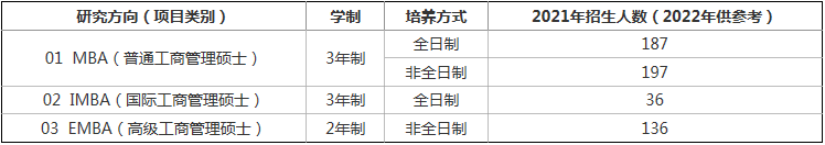 2022年蘭州大學工商管理碩士(MBA、IMBA、EMBA)招生簡章 2022年蘭州大學工商管理碩士(MBA、IMBA、EMBA)招生簡章