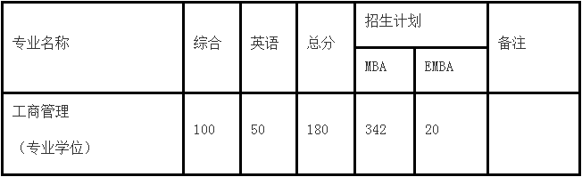東南大學2021年MBA/EMBA項目復試錄取實施方案