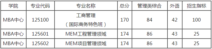 南京航空航天大學2021年MBA項目復試錄取實施方案
