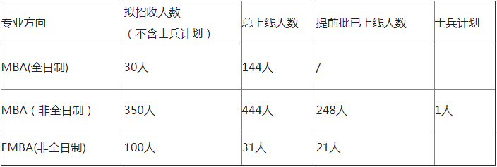 湖南大學2021年MBA/EMBA項目復試錄取實施方案