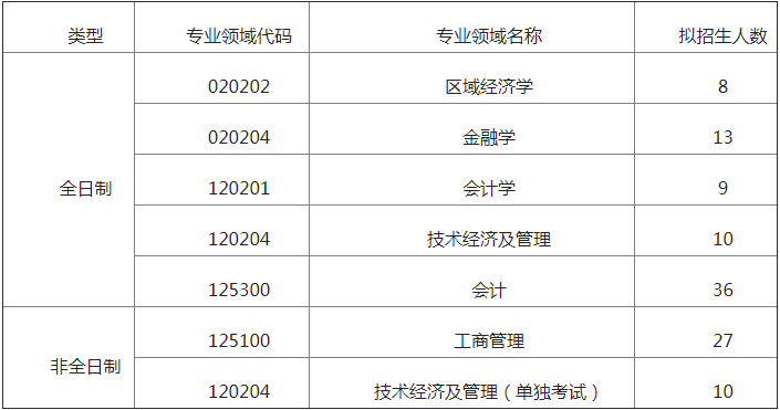 長(zhǎng)春理工大學(xué)2021年MBA項(xiàng)目復(fù)試錄取實(shí)施方案
