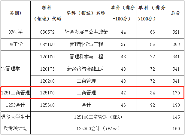 西安工程大學(xué)2021年MBA項(xiàng)目復(fù)試錄取工作安排