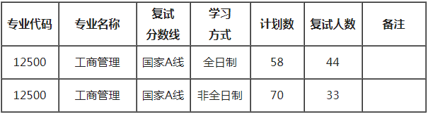江西師范大學2021年MBA項目復試錄取工作安排