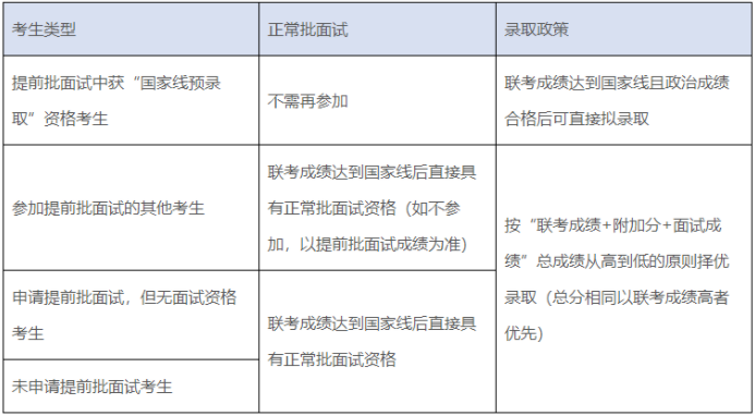 上海交大安泰2021年MBA項目復(fù)試錄取工作安排