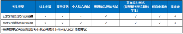 上海外國語大學2021年MBA項目復試錄取工作安排