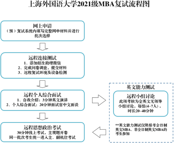 上海外國語大學2021年MBA項目復試錄取工作安排