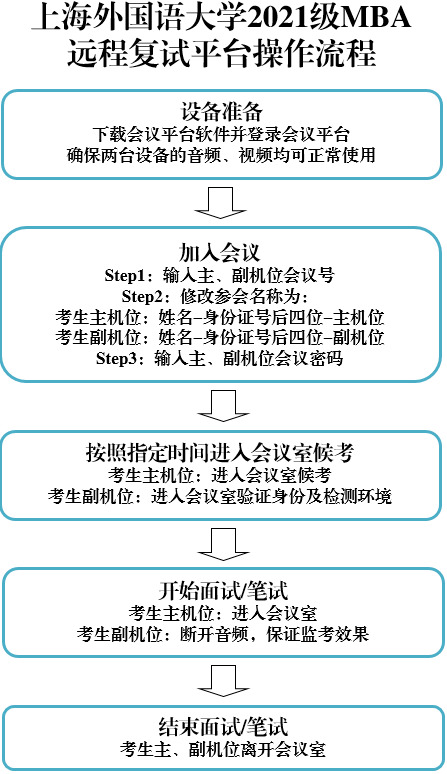 上海外國語大學2021年MBA項目復試錄取工作安排