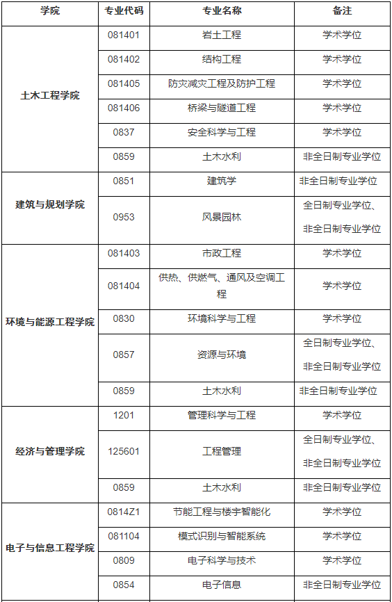 安徽建筑大學2021年工程管理碩士（MEM）項目調劑公告