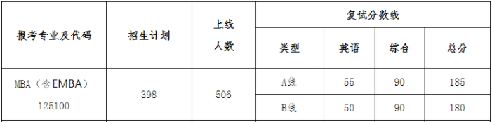 西北工業(yè)大學(xué)2021年MBA項目復(fù)試內(nèi)容、復(fù)試分?jǐn)?shù)線及復(fù)試成績計算