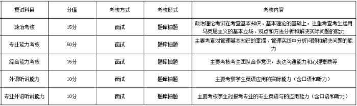 昆明理工大學2021年MBA項目復試內容、復試分數線及復試成績計算