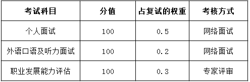 重慶工商大學2021年MBA項目復試內容、復試分數線及復試成績計算