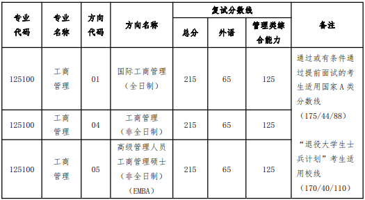 中山大學管理學院2021年MBA項目復試內(nèi)容、復試分數(shù)線及復試成績計算