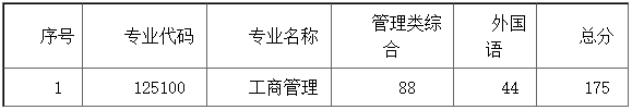 華南師范大學2021年MBA項目復試內容、復試分數線及復試成績計算