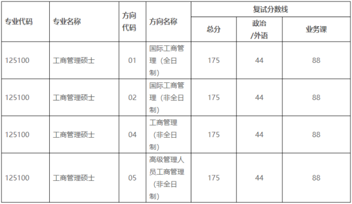 中山大學(xué)嶺南學(xué)院2021年MBA項(xiàng)目復(fù)試內(nèi)容、復(fù)試分?jǐn)?shù)線及復(fù)試成績(jī)計(jì)算