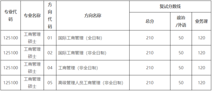 中山大學(xué)嶺南學(xué)院2021年MBA項(xiàng)目復(fù)試內(nèi)容、復(fù)試分?jǐn)?shù)線及復(fù)試成績(jī)計(jì)算