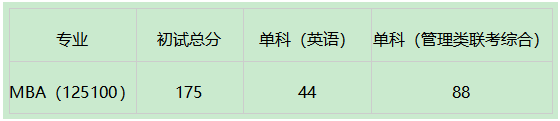 湖南大學(xué)2021年MBA項(xiàng)目復(fù)試內(nèi)容、復(fù)試分?jǐn)?shù)線及復(fù)試成績(jī)計(jì)算