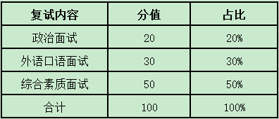 中國地質大學(武漢)2021年MBA項目復試內容、復試分數線及復試成績計算