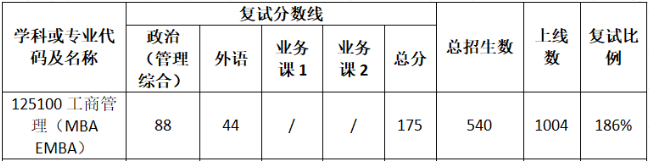 武漢大學(xué)2021年MBA項(xiàng)目復(fù)試內(nèi)容、復(fù)試分?jǐn)?shù)線及復(fù)試成績計(jì)算