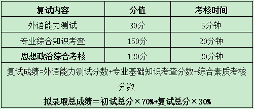 山東建筑大學2021年MBA項目復試內容、復試分數線及復試成績計算