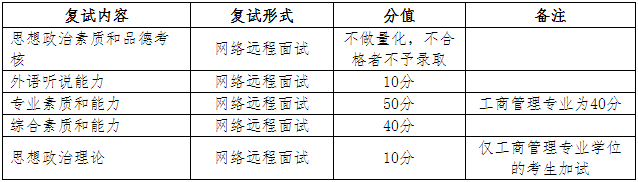 福建師范大學2021年MBA項目復試內容、復試方式及復試成績計算