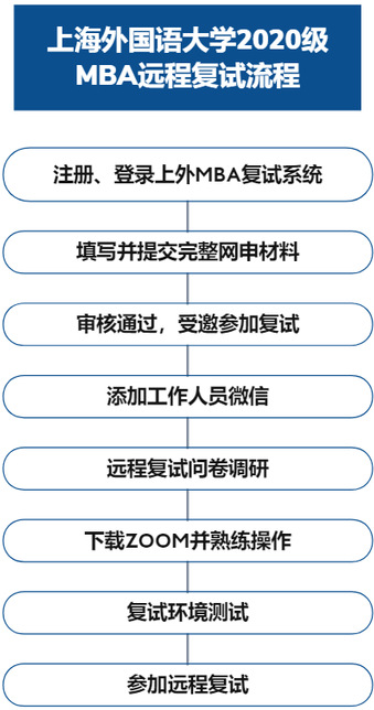 上海外國語大學2021年MBA項目復試內容、復試分數線及復試流程