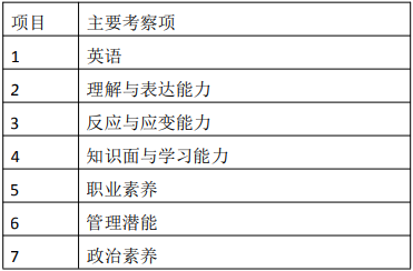 上海海事大學2021年MBA項目復試內容、復試流程及復試成績計算