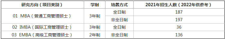 2022年蘭州大學MBA學費學制及招生人數一覽