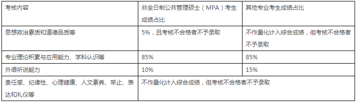 中國農(nóng)業(yè)大學(xué)2021年公共管理碩士MPA項目復(fù)試內(nèi)容及復(fù)試時間