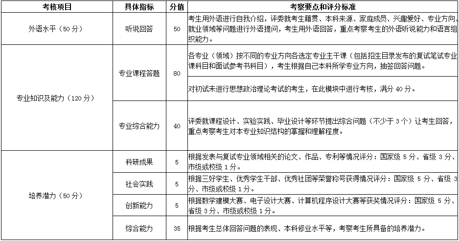燕山大學2021年公共管理碩士MPA項目復試內容及復試時間