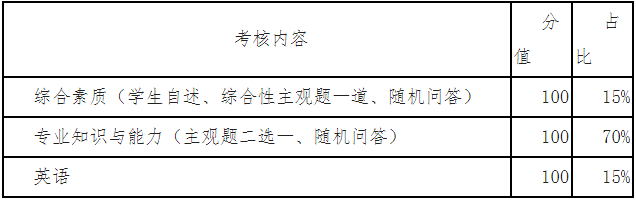 山西農業(yè)大學2021年公共管理碩士MPA項目復試內容及復試形式