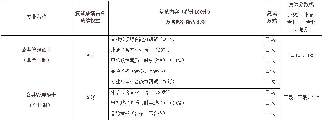 廈門大學2021年公共管理碩士MPA項目復試內容及復試時間