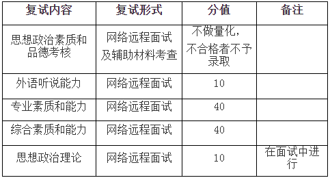 福建師范大學2021年公共管理碩士MPA項目復試內容及復試時間