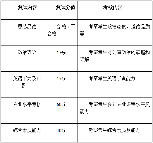 2021年北京航空航天大學(xué)會計碩士MPAcc項目復(fù)試內(nèi)容及復(fù)試時間