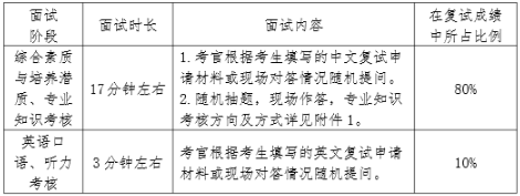 2021年南開大學會計碩士MPAcc項目復試內容及復試時間