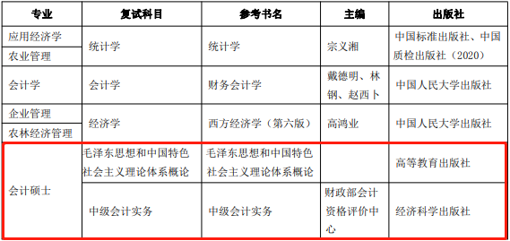 2021年河北農業大學會計碩士MPAcc項目復試內容及復試時間