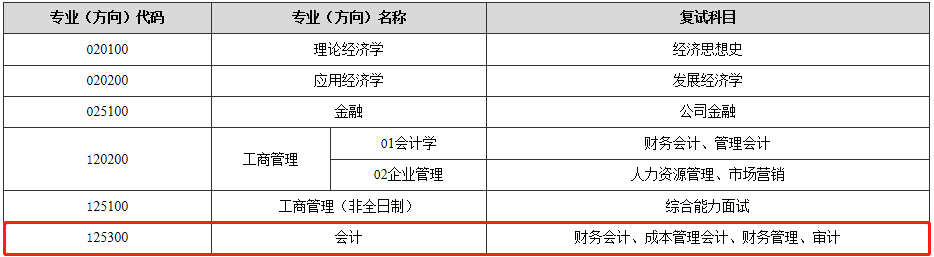 2021年東北師范大學會計碩士MPAcc項目復試內容及復試時間