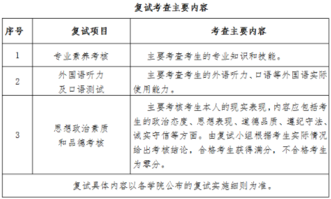 2021年黑龍江大學會計碩士MPAcc項目復試內容及復試時間