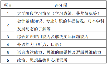 2021年上海海事大學會計碩士MPAcc項目復試內容及復試形式