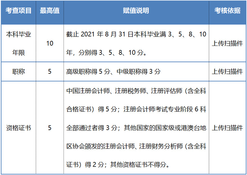 2021年上海財經大學會計碩士MPAcc項目復試內容及復試形式