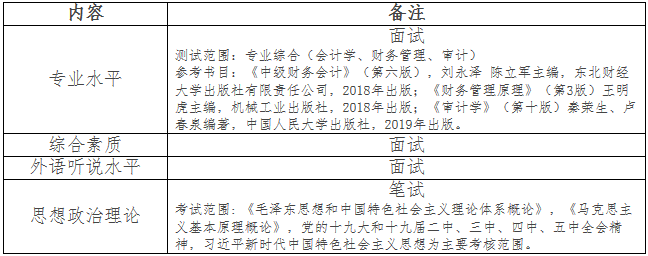 2021年安徽工業大學會計碩士MPAcc項目復試內容及復試時間