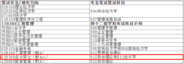 2021年湘潭大學會計碩士MPAcc項目復試內容及復試時間